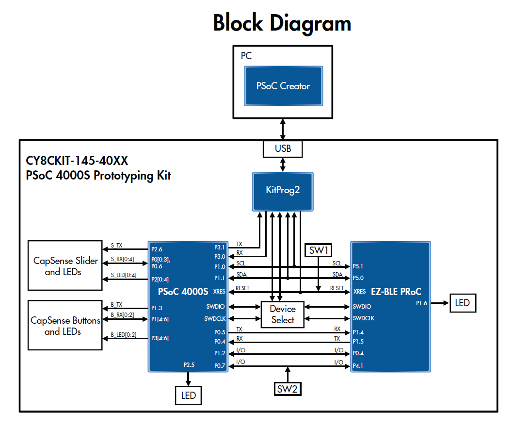 CY8CKIT-145-40XX のブロック図 CY8CKIT-145-40XX のブロック図